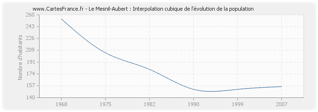 Le Mesnil-Aubert : Interpolation cubique de l'évolution de la population